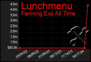 Total Graph of Lunchmenu