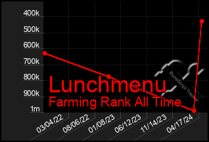 Total Graph of Lunchmenu