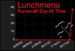 Total Graph of Lunchmenu