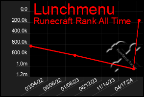 Total Graph of Lunchmenu