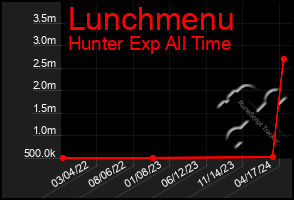 Total Graph of Lunchmenu