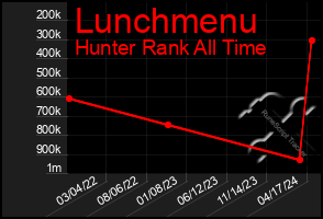 Total Graph of Lunchmenu