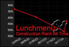 Total Graph of Lunchmenu