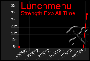 Total Graph of Lunchmenu