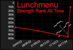 Total Graph of Lunchmenu