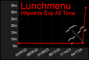 Total Graph of Lunchmenu