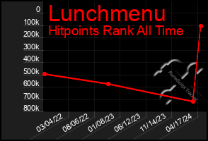 Total Graph of Lunchmenu