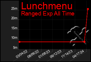 Total Graph of Lunchmenu