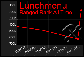 Total Graph of Lunchmenu