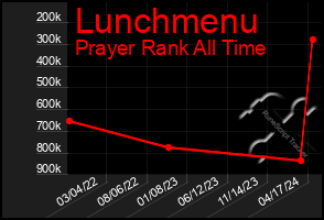 Total Graph of Lunchmenu