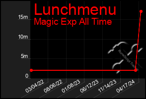 Total Graph of Lunchmenu