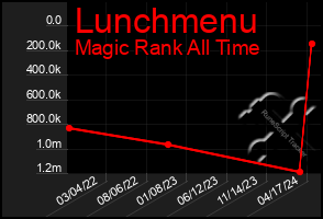 Total Graph of Lunchmenu