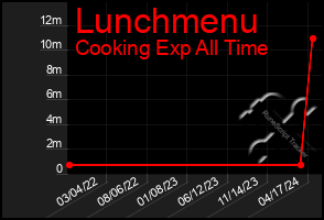 Total Graph of Lunchmenu