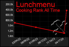 Total Graph of Lunchmenu