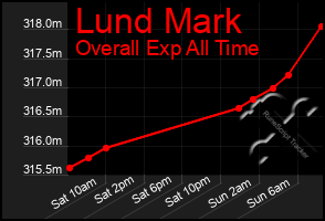 Total Graph of Lund Mark