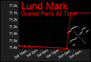 Total Graph of Lund Mark