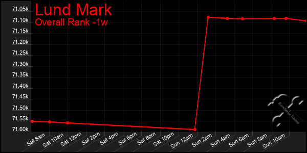 1 Week Graph of Lund Mark