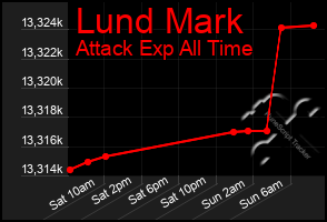 Total Graph of Lund Mark