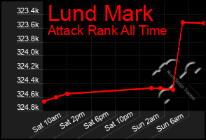 Total Graph of Lund Mark