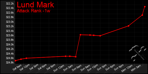 Last 7 Days Graph of Lund Mark
