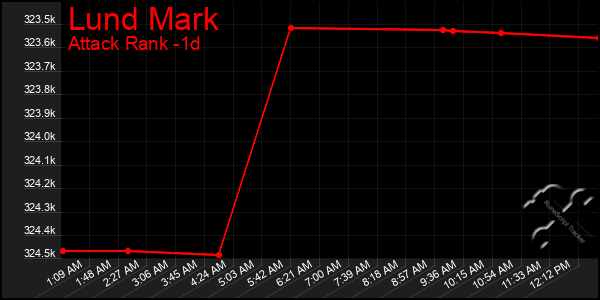 Last 24 Hours Graph of Lund Mark