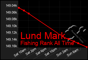 Total Graph of Lund Mark