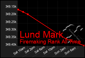 Total Graph of Lund Mark