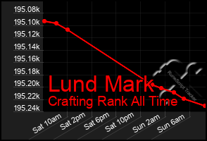 Total Graph of Lund Mark