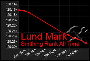 Total Graph of Lund Mark