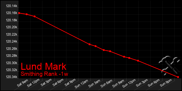Last 7 Days Graph of Lund Mark