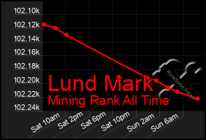 Total Graph of Lund Mark