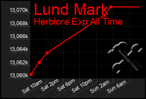 Total Graph of Lund Mark