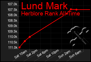 Total Graph of Lund Mark