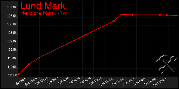 Last 7 Days Graph of Lund Mark