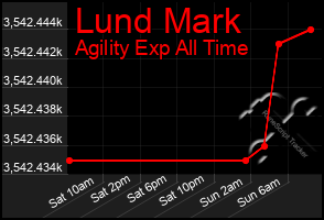 Total Graph of Lund Mark