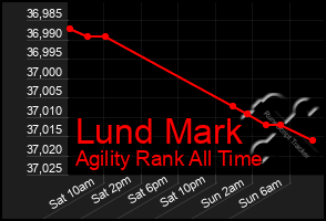Total Graph of Lund Mark