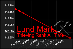 Total Graph of Lund Mark