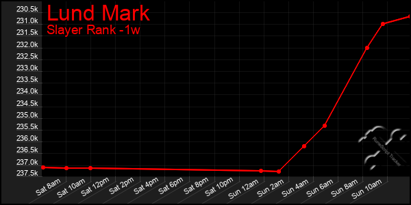 Last 7 Days Graph of Lund Mark