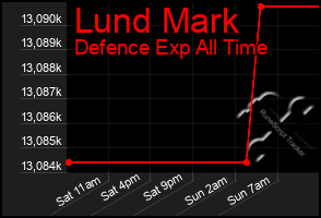 Total Graph of Lund Mark