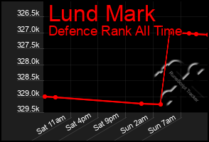 Total Graph of Lund Mark