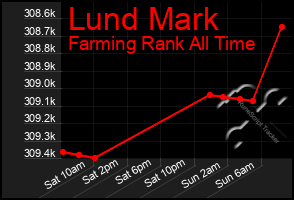 Total Graph of Lund Mark