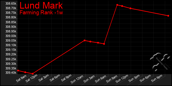 Last 7 Days Graph of Lund Mark