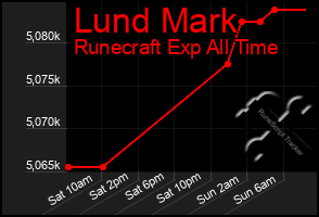 Total Graph of Lund Mark