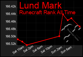 Total Graph of Lund Mark