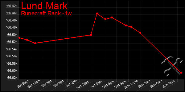 Last 7 Days Graph of Lund Mark