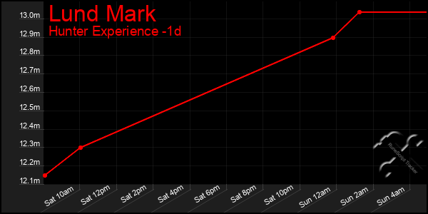 Last 24 Hours Graph of Lund Mark