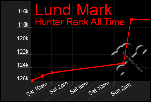 Total Graph of Lund Mark