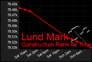 Total Graph of Lund Mark