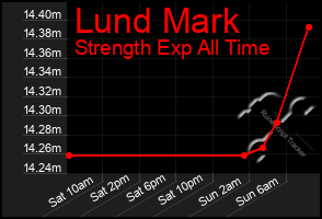 Total Graph of Lund Mark