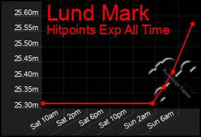 Total Graph of Lund Mark